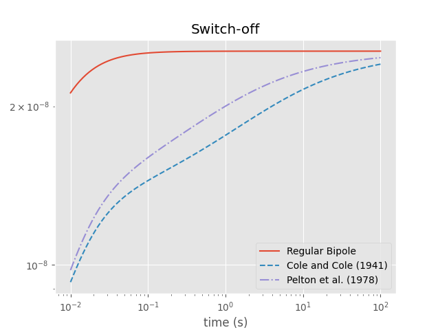 Switch-off