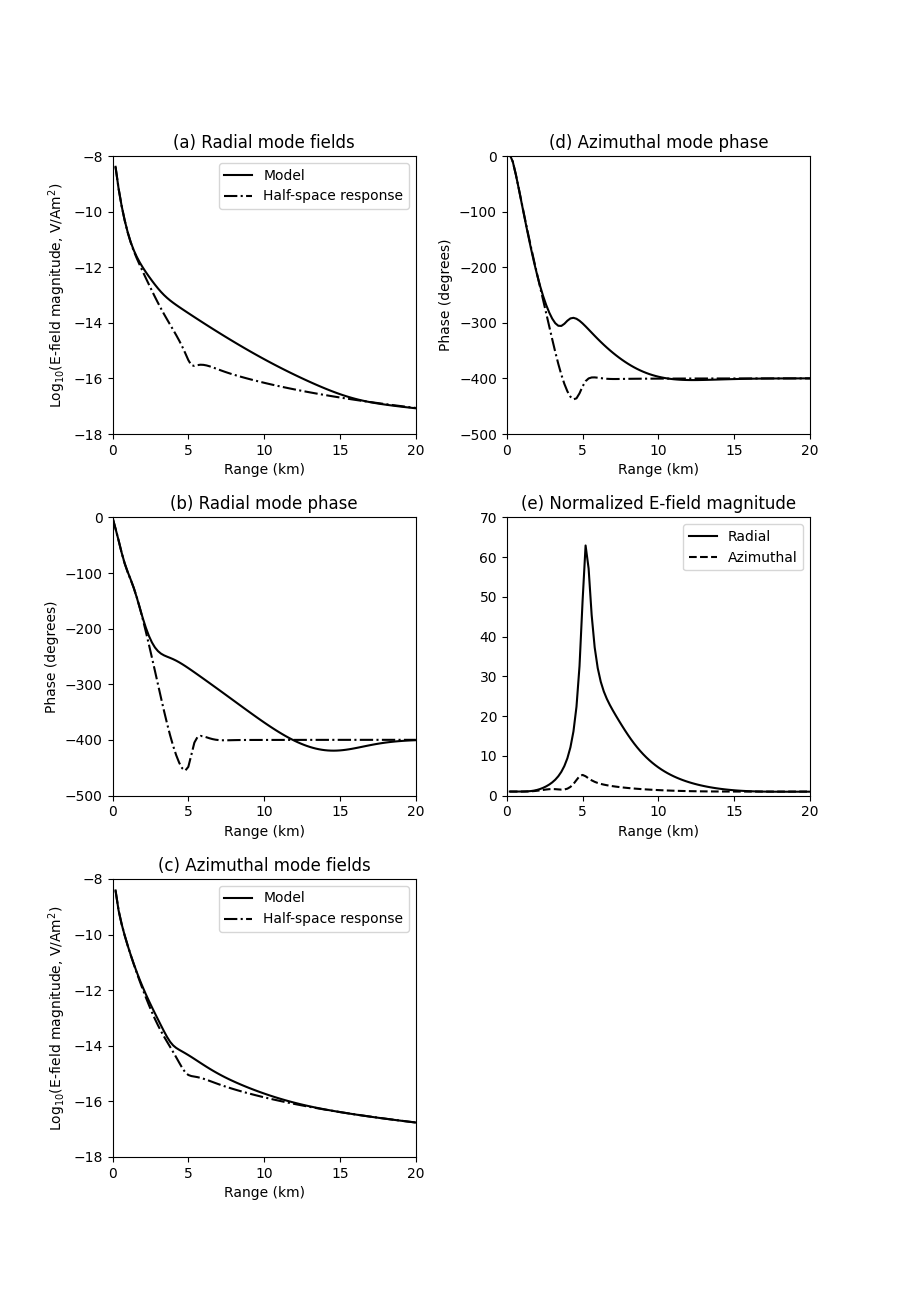 (a) Radial mode fields, (b) Radial mode phase, (c) Azimuthal mode fields, (d) Azimuthal mode phase, (e) Normalized E-field magnitude