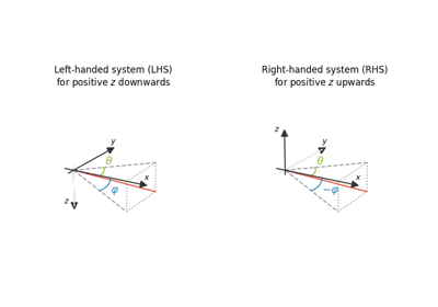Definition of the coordinate system in empymod