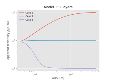 DC apparent resistivity