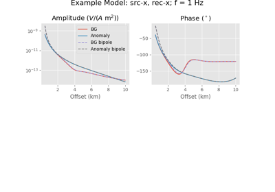 Point dipole vs finite length dipole