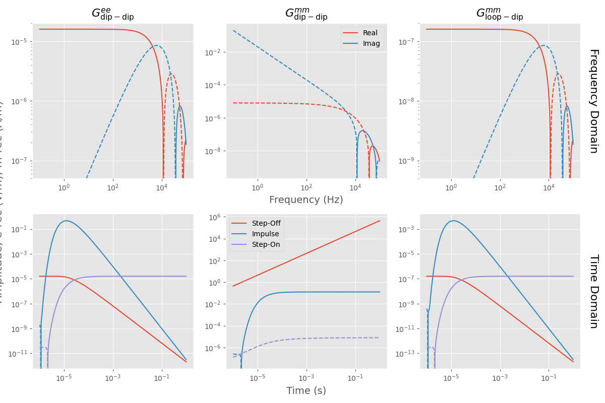 $G^{ee}_{\rm{dip-dip}}$, $G^{mm}_{\rm{dip-dip}}$, $G^{mm}_{\rm{loop-dip}}$
