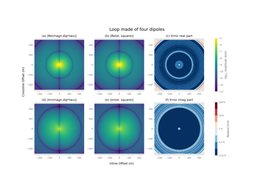 Difference between magnetic dipole and loop sources