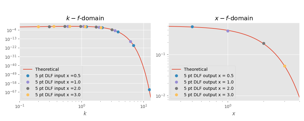 DLF example for $J_0$ Hankel transform using 5 pt filter, $k-f$-domain, $x-f$-domain