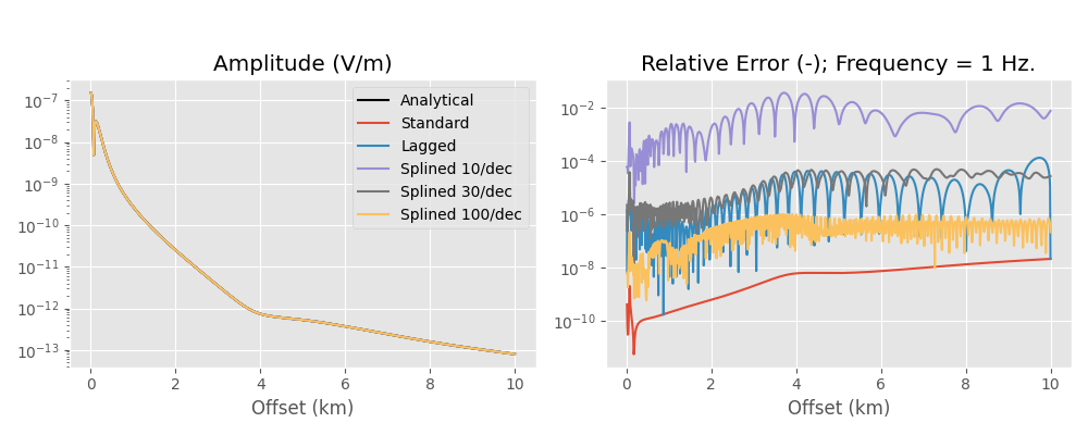 Hankel transform example; frequency = 1 Hz, Amplitude (V/m), Relative Error (-); Frequency = 1 Hz.