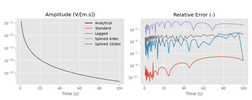 Fourier transform example: impulse response; offset = 2.0 km, Amplitude (V/[m.s]), Relative Error (-)
