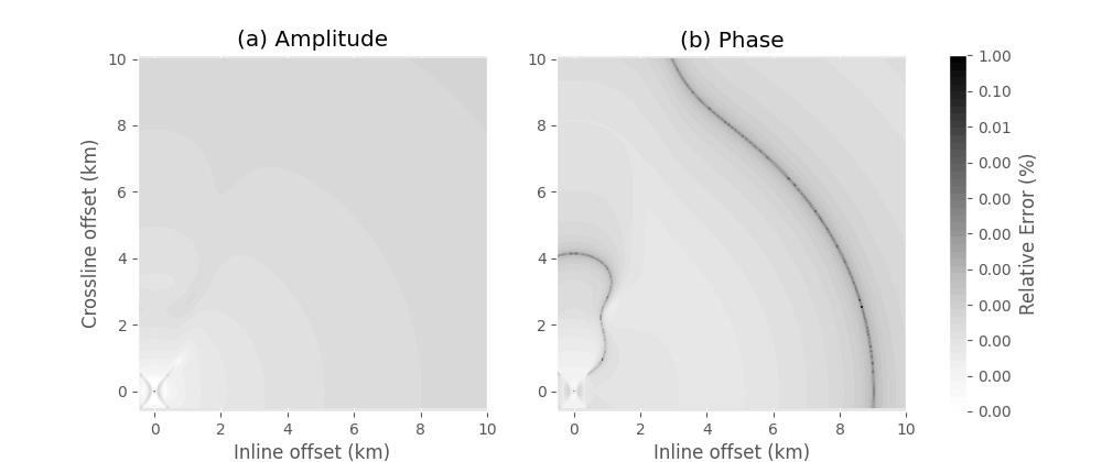 Analytical fullspace solution Difference between full wavefield and diffusive approximation., (a) Amplitude, (b) Phase