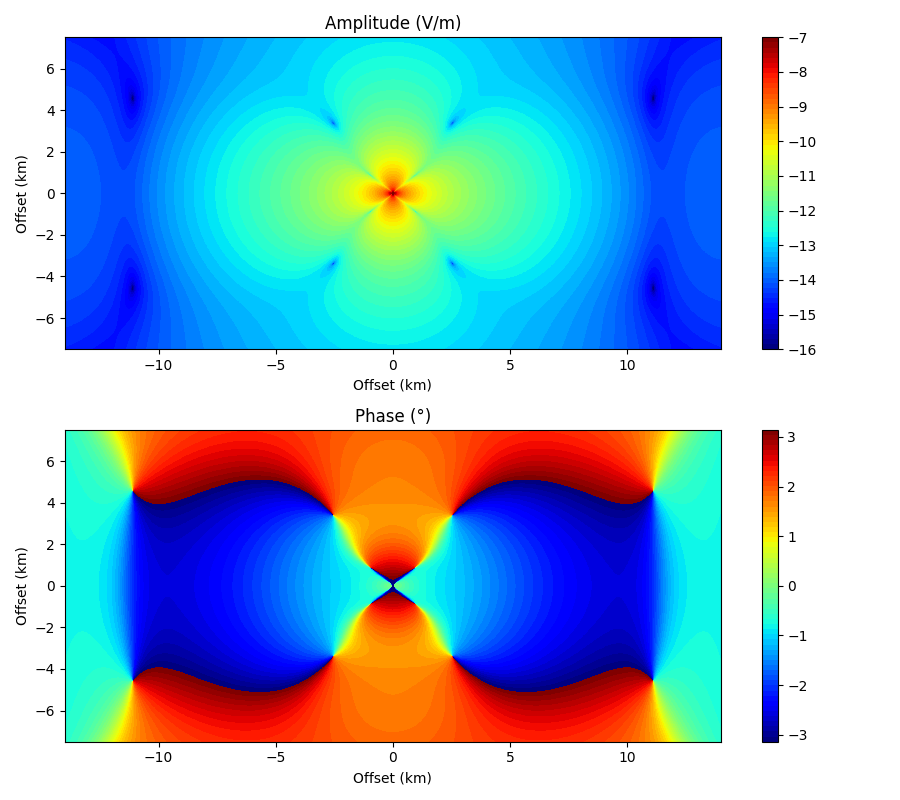 Amplitude (V/m), Phase (°)