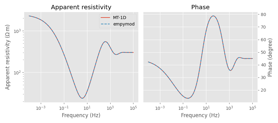 Apparent resistivity, Phase