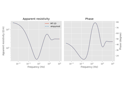 Magnetotelluric data