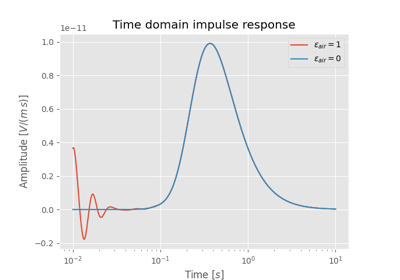 Improve land CSEM computation