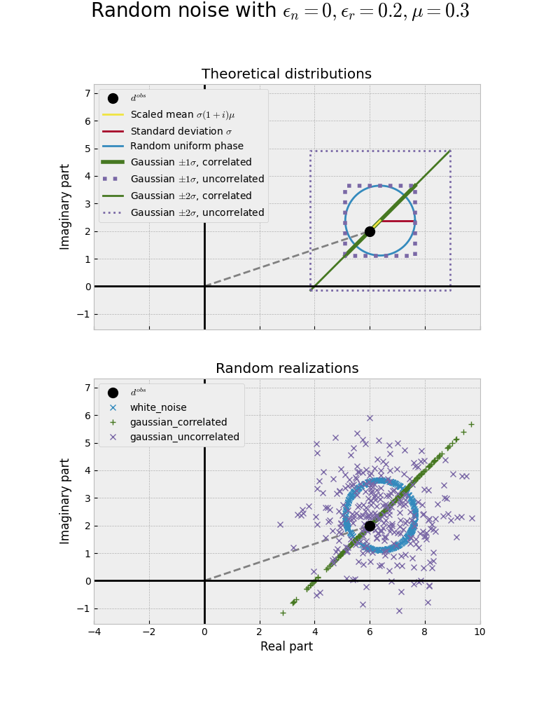 Random noise with $\epsilon_n = 0, \epsilon_r=0.2, \mu=0.3$, Theoretical distributions, Random realizations