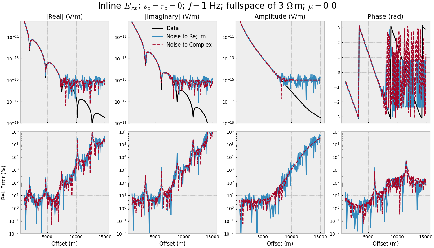 Inline $E_{xx}$; $s_z=r_z=0$; $f=$1 Hz; fullspace of 3 $\Omega\,$m; $\mu=$0.0, |Real| (V/m), |Imaginary| (V/m), Amplitude (V/m), Phase (rad)