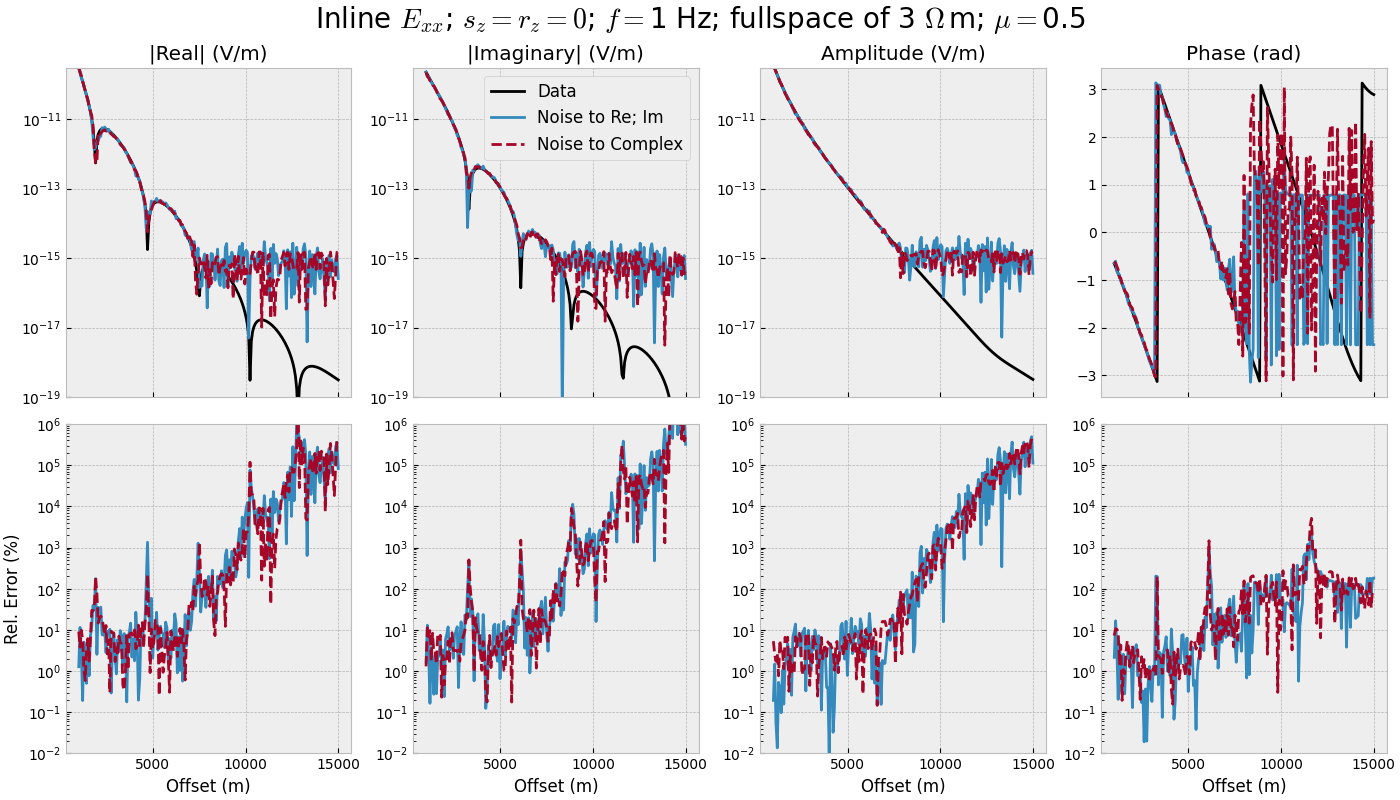 Inline $E_{xx}$; $s_z=r_z=0$; $f=$1 Hz; fullspace of 3 $\Omega\,$m; $\mu=$0.5, |Real| (V/m), |Imaginary| (V/m), Amplitude (V/m), Phase (rad)
