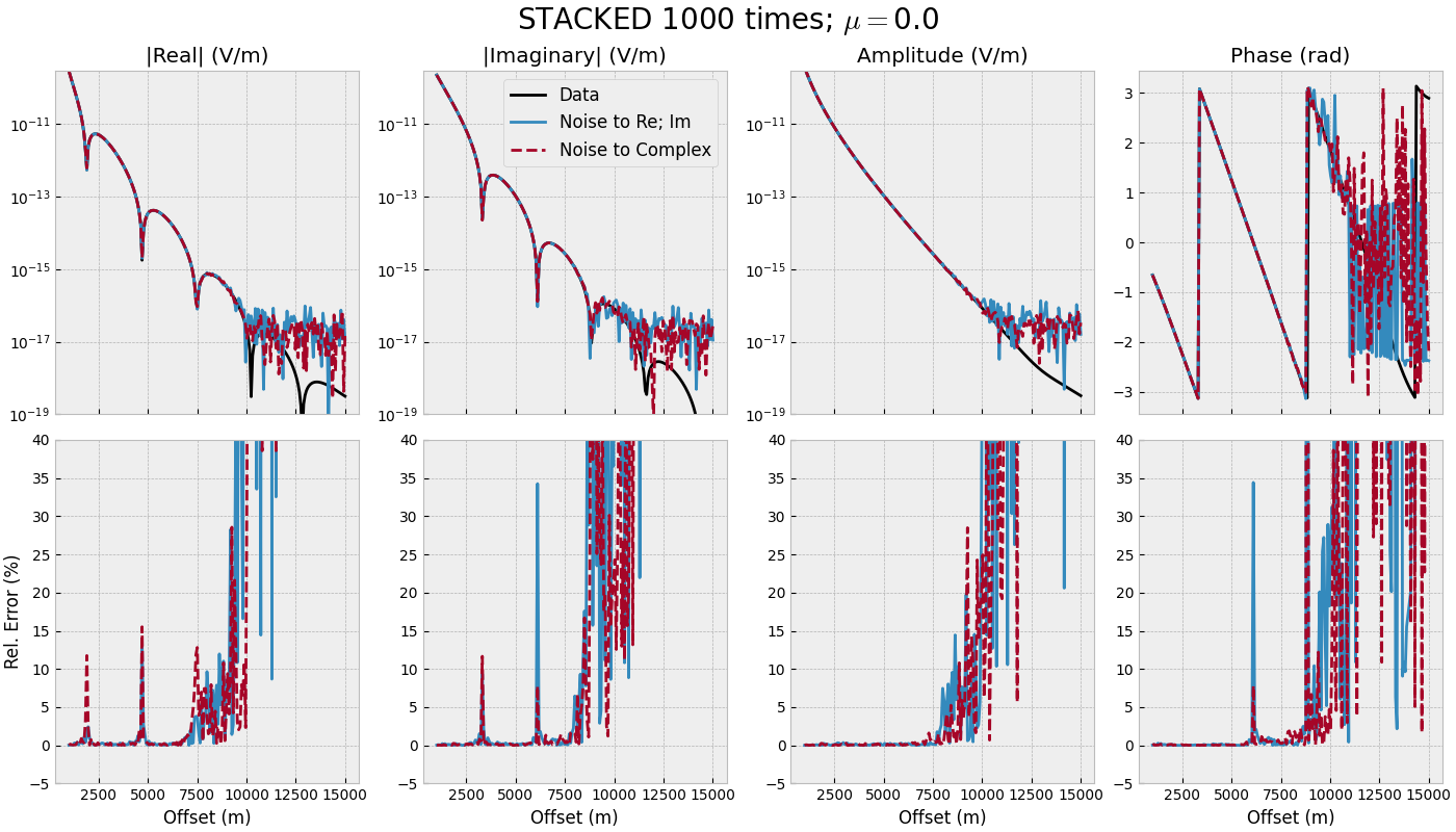 STACKED 1000 times; $\mu=$0.0, |Real| (V/m), |Imaginary| (V/m), Amplitude (V/m), Phase (rad)