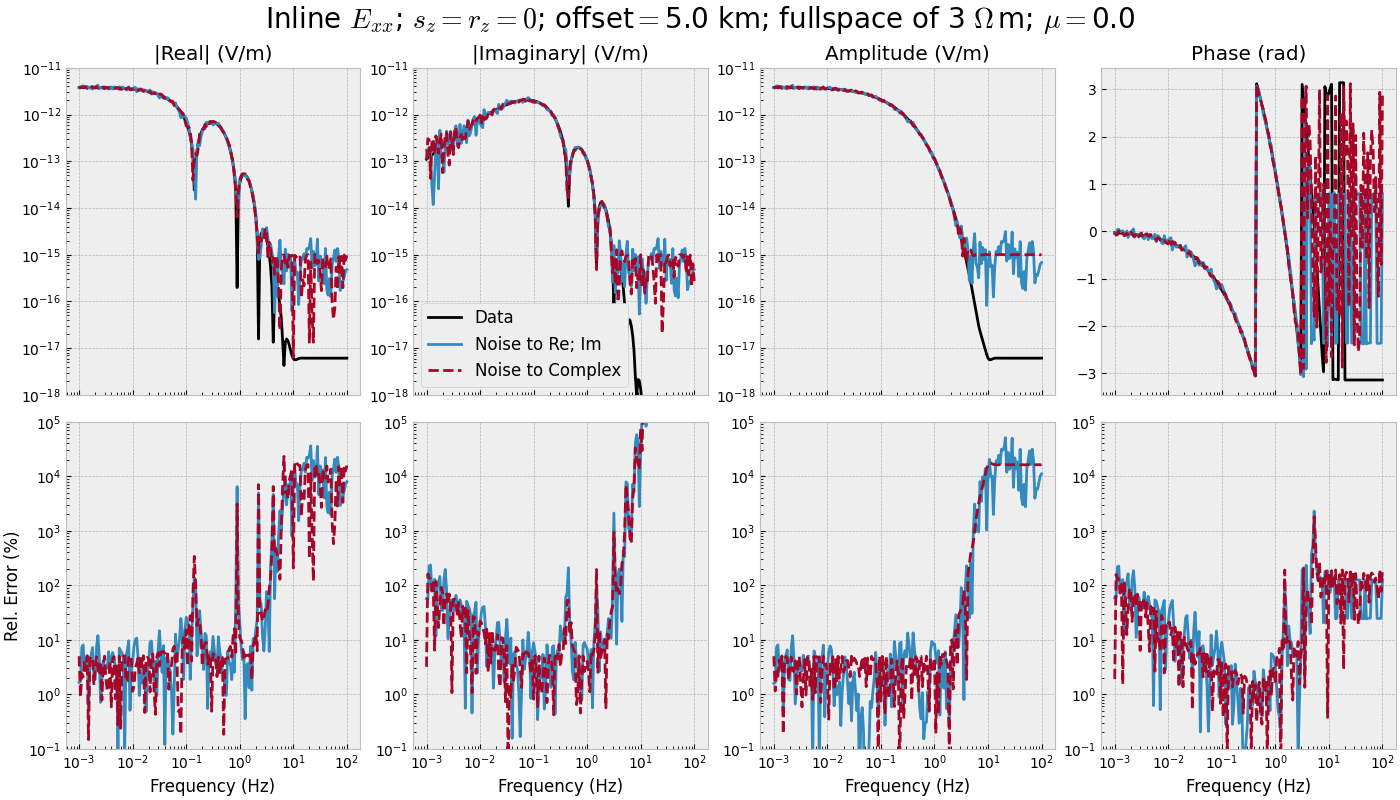Inline $E_{xx}$; $s_z=r_z=0$; offset$=$5.0 km; fullspace of 3 $\Omega\,$m; $\mu=$0.0, |Real| (V/m), |Imaginary| (V/m), Amplitude (V/m), Phase (rad)