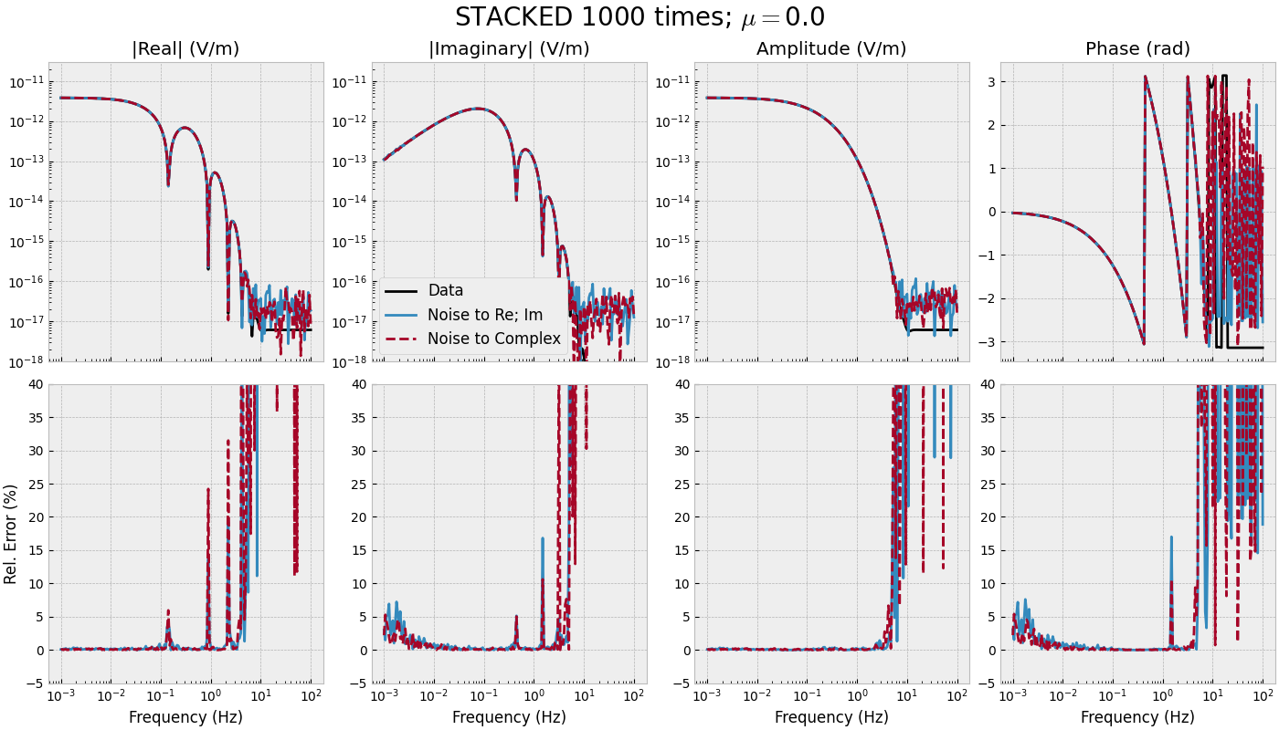 STACKED 1000 times; $\mu=$0.0, |Real| (V/m), |Imaginary| (V/m), Amplitude (V/m), Phase (rad)