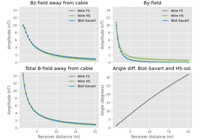 Comparison to Biot-Savart