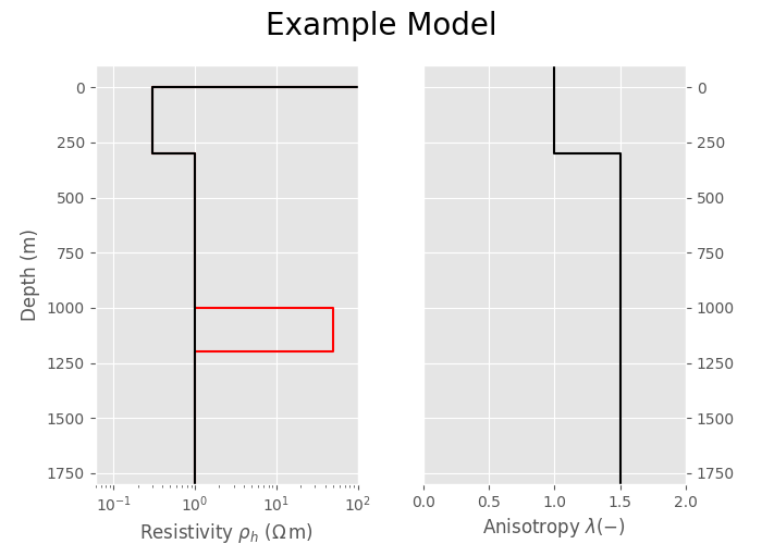 Example Model
