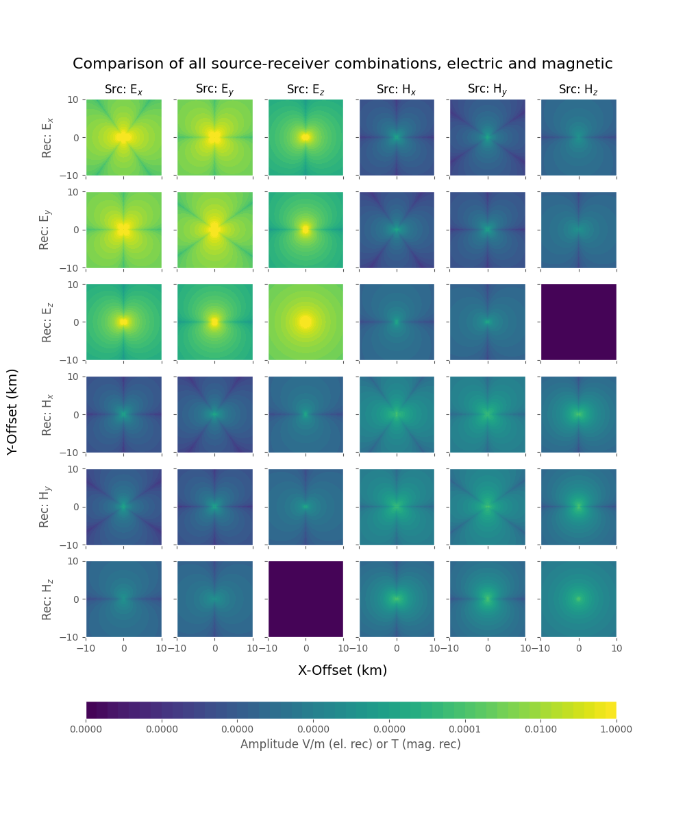 Comparison of all source-receiver combinations, electric and magnetic, Src: E$_x$, Src: E$_y$, Src: E$_z$, Src: H$_x$, Src: H$_y$, Src: H$_z$