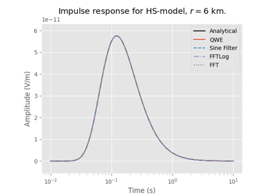 Step and impulse responses